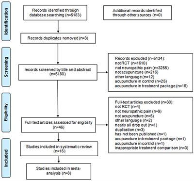 Acupuncture for neuropathic pain: A meta-analysis of randomized control trials